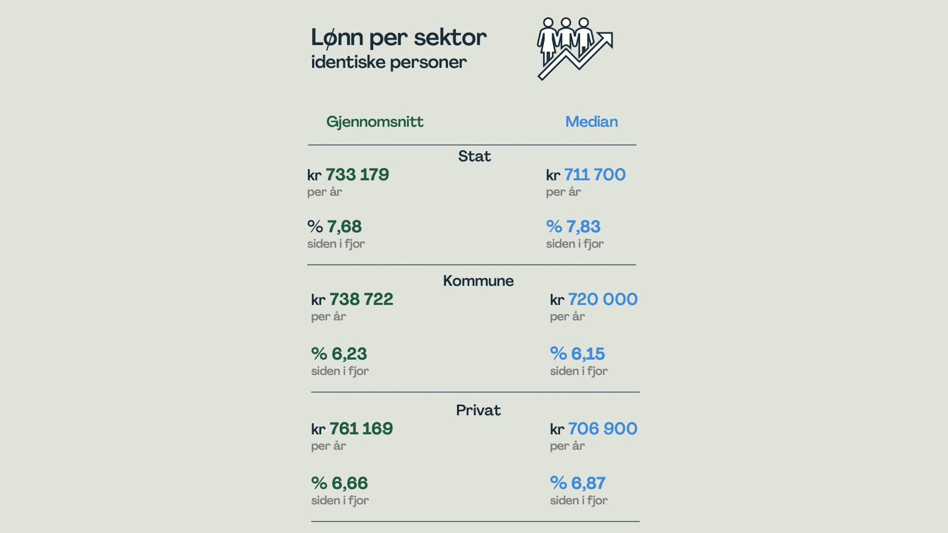 Lønn per sektor identiske personer